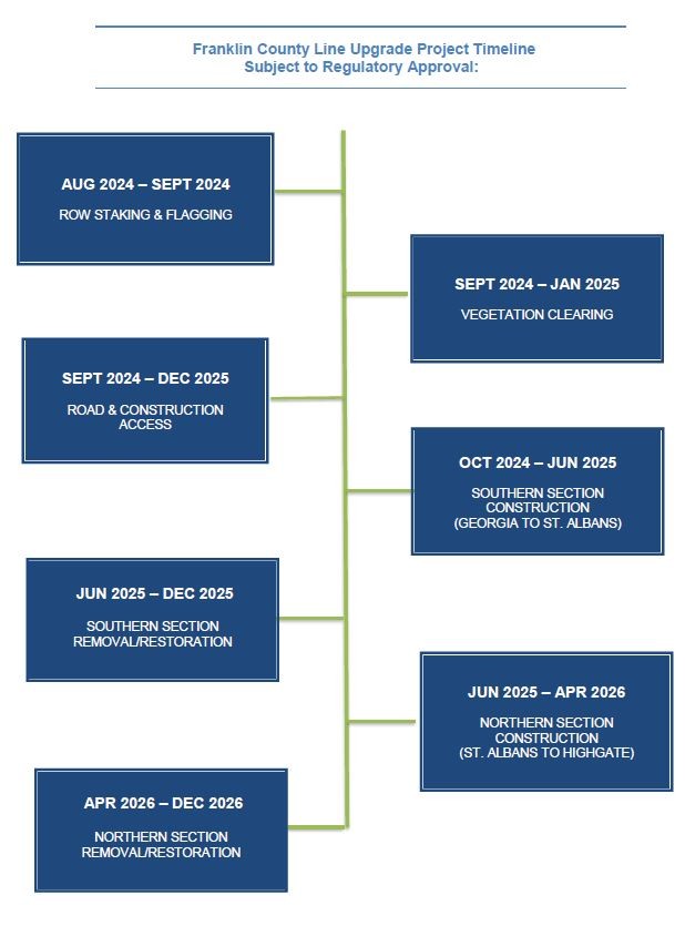 Project Timeline (subject to PUC approval)